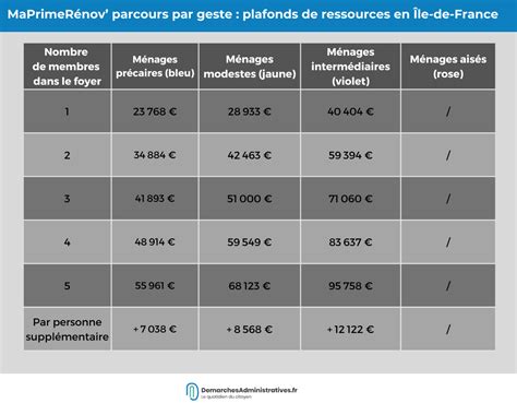 Plafonds de ressources MaPrimeRénov' Parcours par geste en Île-de-France