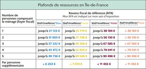 Plafonds de ressources MaPrimeRénov' en Île-de-France