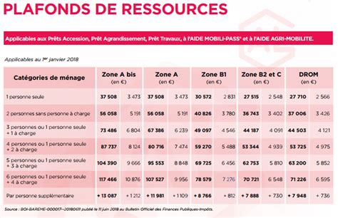 Plafonds de ressources PLS