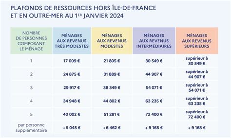 Plafonds de ressources des ménages éligibles au prêt avance rénovation en 2024