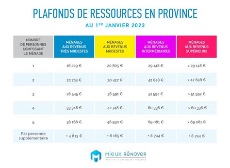 Plafonds de ressources pour Prime Renov