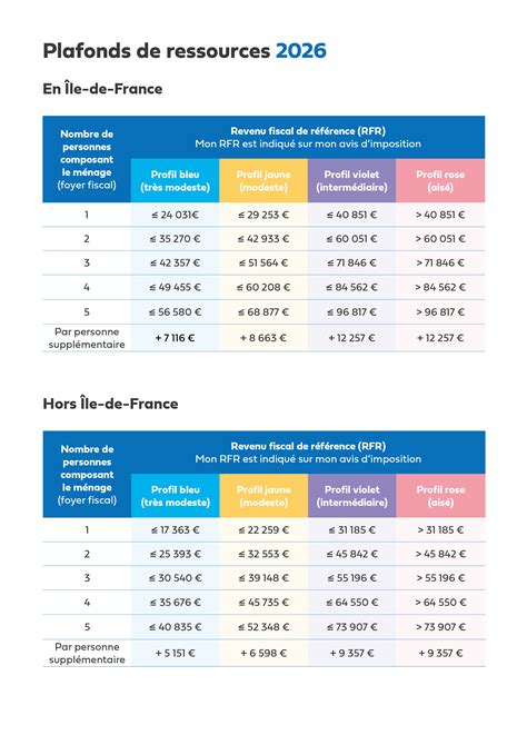 Plafonds de ressources pour la prime CEE