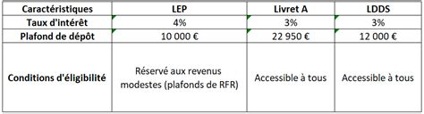 Plafonds et conditions du LEP