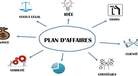 Plan d'affaires