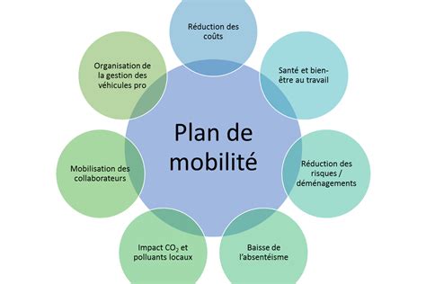 Plan de Mobilité Electrique Uber