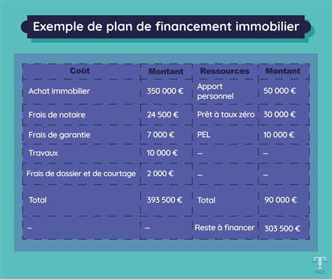 Plan de financement projet immobilier