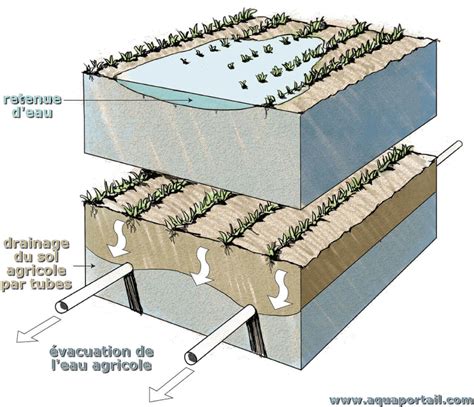 Plan eau agricole