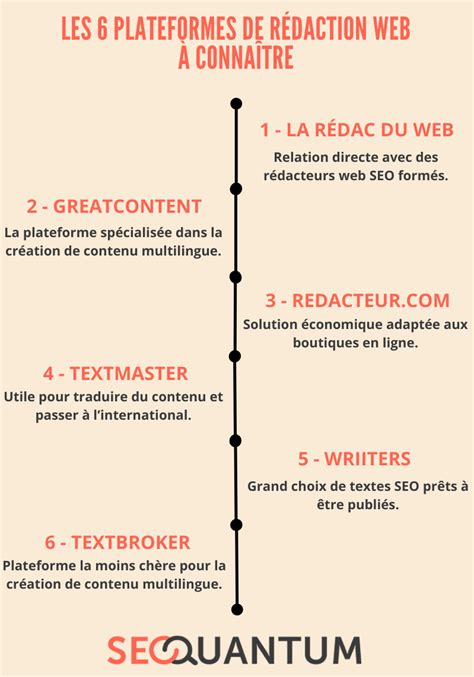 Plateformes de rédaction web