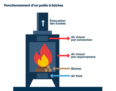 Poêle à bois écologique