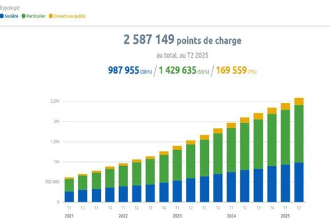 Points de recharge en France