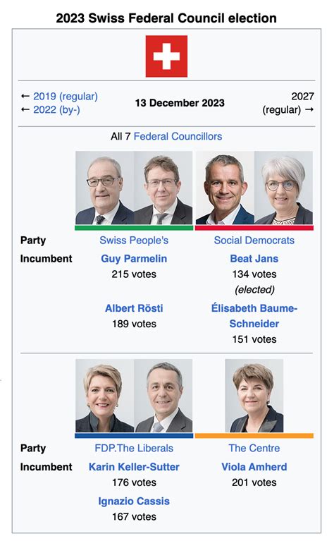 Political parties in the Swiss National Council 2019