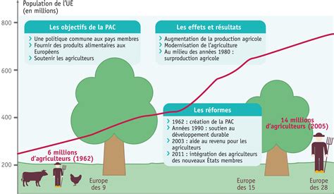Politique Agricole Commune