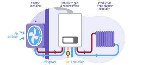 Pompe à Chaleur Hybride Gaz