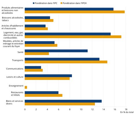 Pondération des catégories dans l'IPC