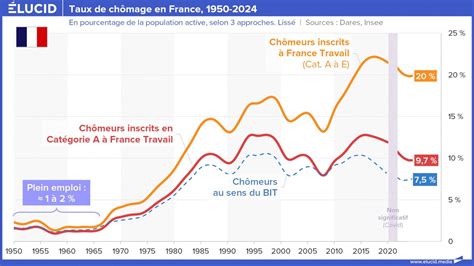 Population active, emploi et chômage en France