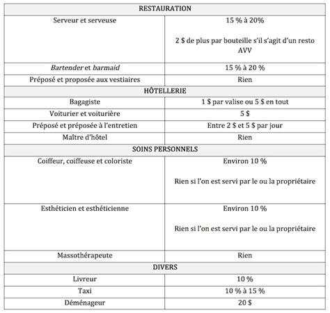 Pourboire dans la restauration
