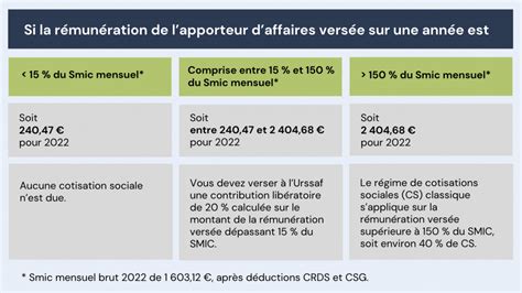 Pourcentage commission apporteur affaires