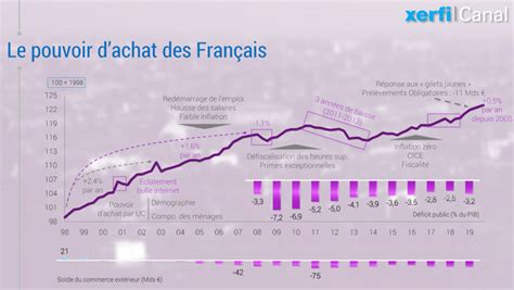 Pouvoir d'achat en France