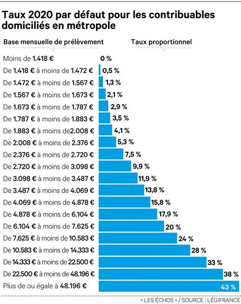 Prélèvement à la source et crédit d'impôt