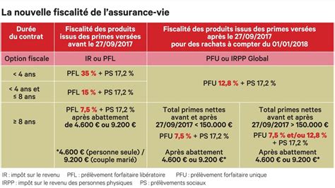 Prélèvement Forfaitaire Libératoire