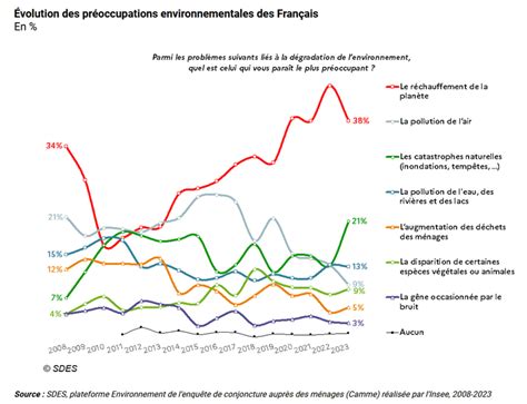 Préoccupations environnementales des Français