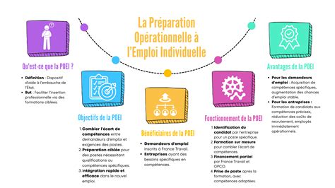 Préparation Opérationnelle à l'Emploi Individuelle (POEI)