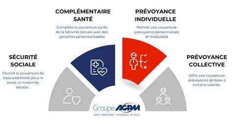 Prévoyance individuelle