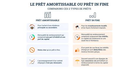 Prêt amortissable vs Crédit in fine