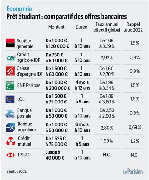 Prêts Étudiants