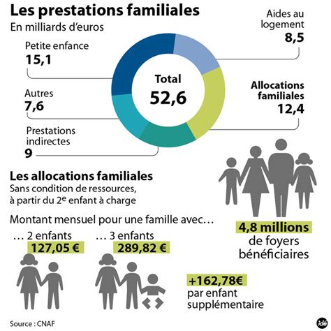 Prestations familiales