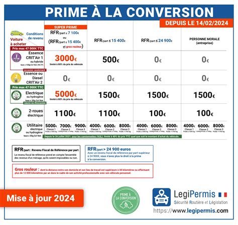 Prime à la Conversion 2024