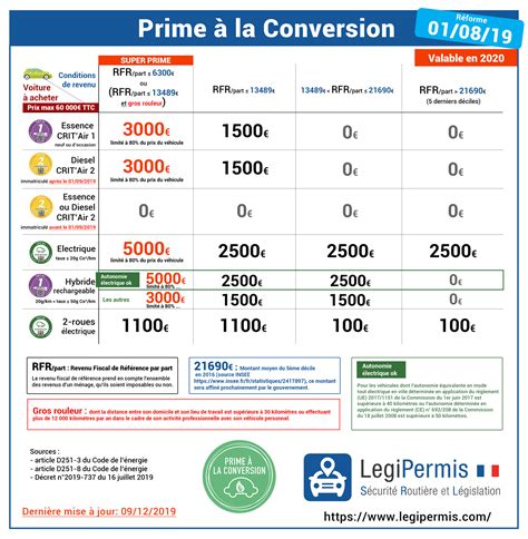 Prime à la conversion