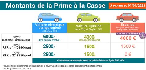 Prime à la conversion 2024