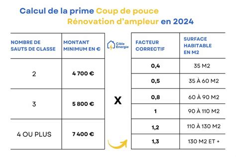 Prime CEE Coup de Pouce Rénovation Performante