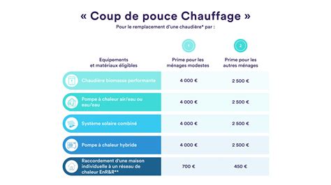 Prime Coup de Pouce Chauffage