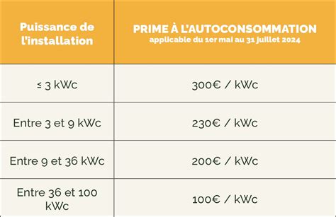 Prime autoconsommation
