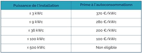 Prime autoconsommation 2024