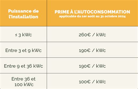 Prime autoconsommation solaire