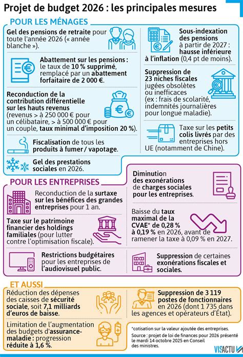 Principales mesures du budget 2024