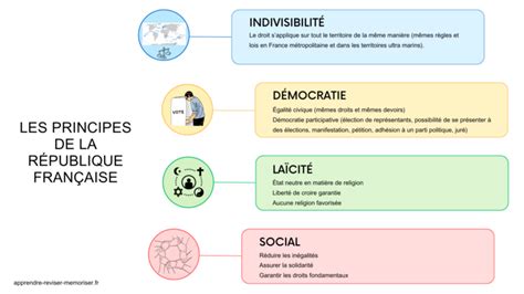 Principes de la République