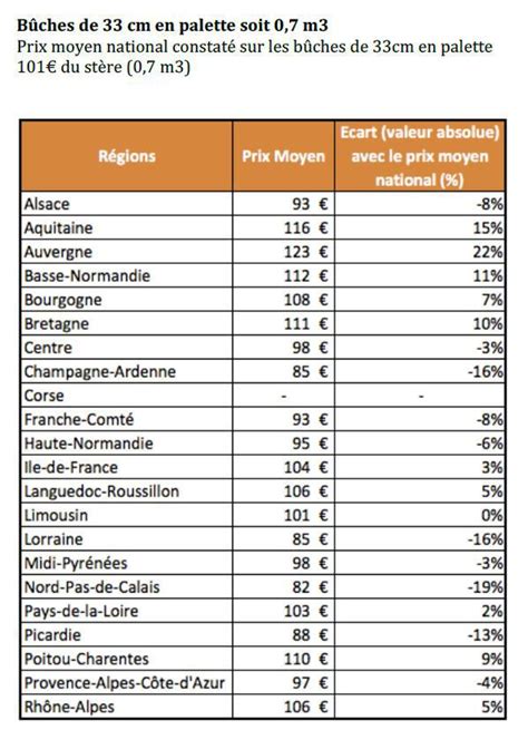 Prix du bois de chauffage