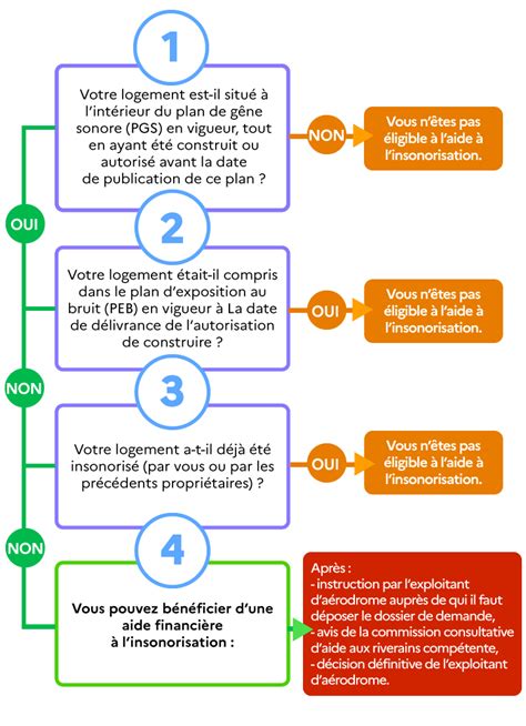 Procédure d’éligibilité à l’aide pour l’insonorisation des logements