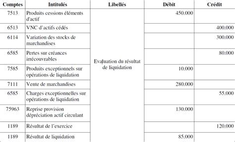 Procédure de Liquidation d'une SARL
