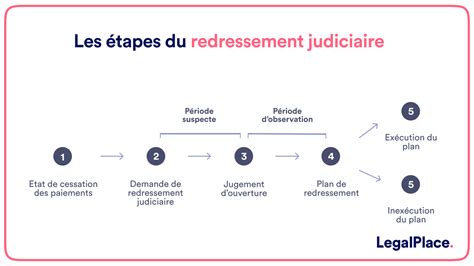 Procédure de Redressement Judiciaire
