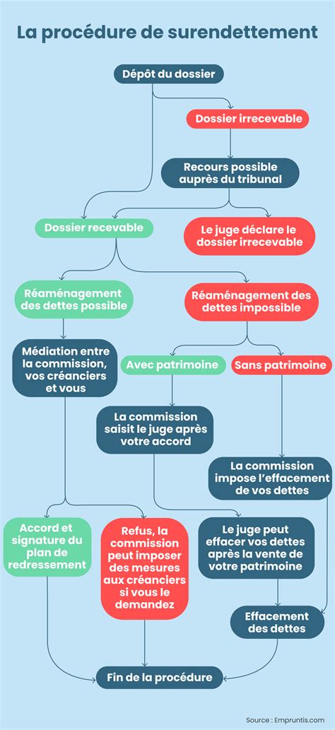 Procédure de Surendettement