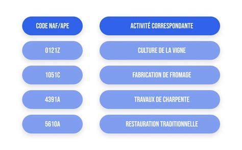 Procédure de changement de code NAF/APE