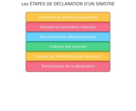 Procédure de déclaration de sinistre