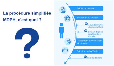 Procédure de demande MDPH