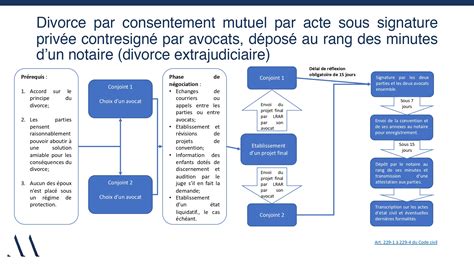 Procédure de divorce