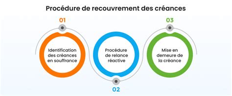 Procédure de recouvrement des créances